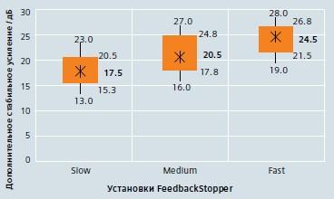 Дополнительное стабильное усиление при различных настройках системы FeedbackStopper.