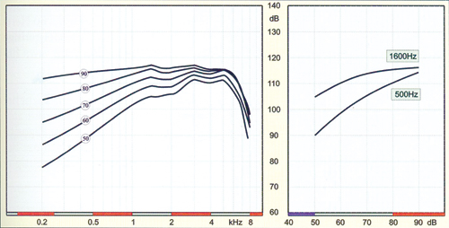 Рис. 2. TILL. Диаграмма ВУЗД/частота с группой кривых и диаграмма вход/выход для двух частот в качестве примера.