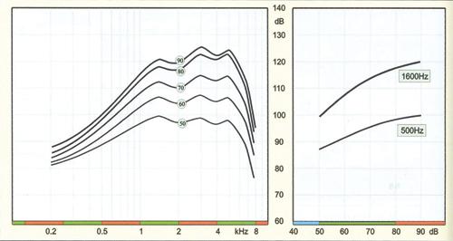Рис. 1. BILL: Диаграмма ВУЗД/частота с группой кривых и диаграмма вход/выход для двух частот в качестве примера.
