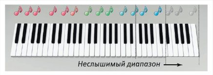 Принцип работы частотной компрессии Sound Shaper на примере клавиш пианино. Рисунок 1