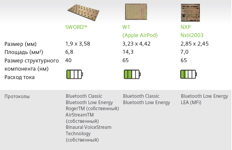 Сравнение микрочипа SWORD с другими решениями Bluetooth.