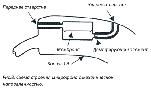 Рис. 8. Схема строения микрофона с механической направленностью.