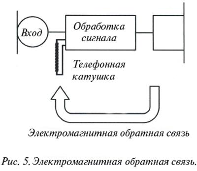 Рисунок 5. Электромагнитная обратная связь.