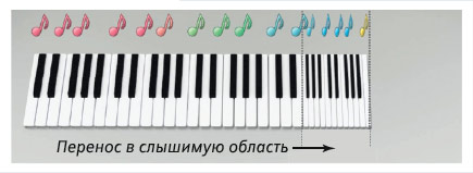 Принцип работы частотной компрессии Sound Shaper на примере клавиш пианино. Рисунок 2