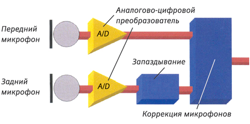 Рис. 9. Схема строения цифрового двойного направленного микрофона.
