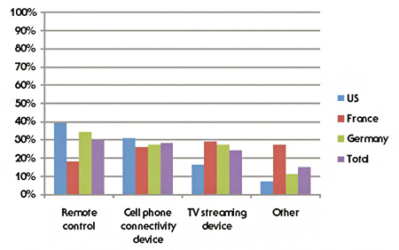 Процент беспроводных аксессуаров, продаваемых вместе со слуховыми аппаратами с беспроводными функциями. 